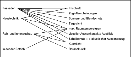 Behaglichkeit Im B ro